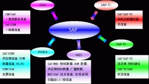 什么是MES系統？MES系統與SAP與ERP的區別